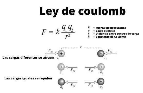 Ley de Coulomb: explicación, fórmula y unidades, ejercicios, experimentos