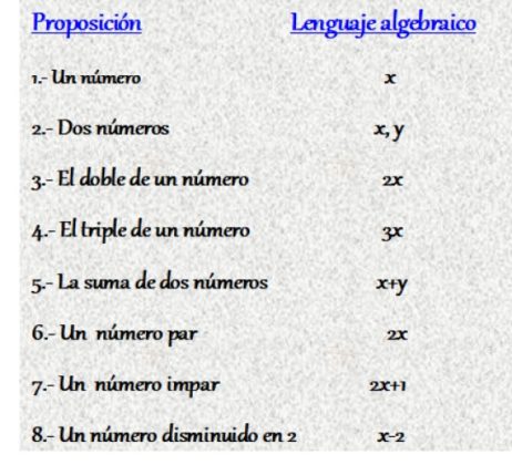 Lenguaje Algebraico: Concepto, Para Qué Sirve, Ejemplos, Ejercicios