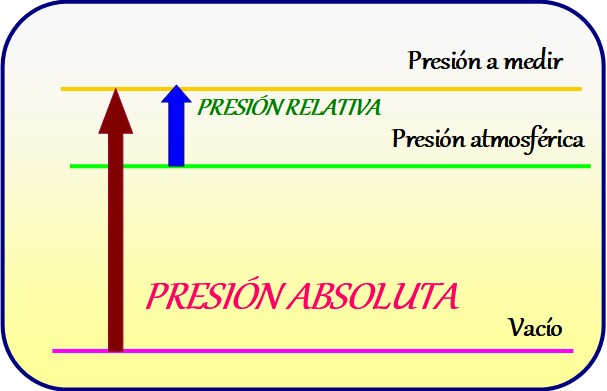 Concepto de Presión, medición y escalas de presión