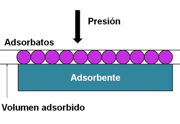 Isotermas De Adsorción Concepto Tipos Ejemplos