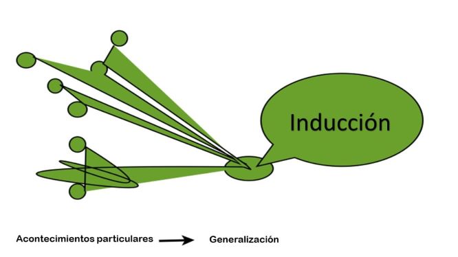 Método inductivo: qué es, pasos, características, tipos, ejemplos