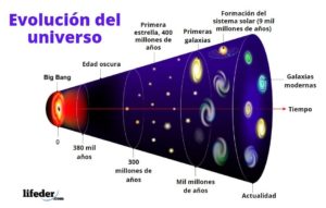 Teoría Del Big Bang: Características, Etapas, Evidencias, Problemas