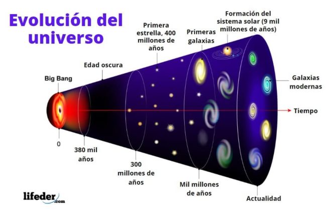 Teoría Del Big Bang Características Etapas Evidencias Problemas 0652