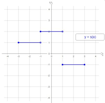 Función Escalonada: Características, Ejemplos, Ejercicios