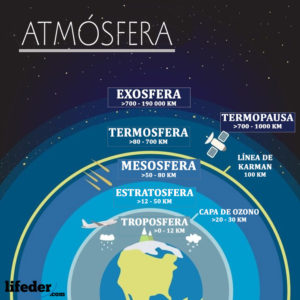 Atmósfera Terrestre: Composición, Capas, Funciones