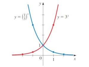 Función Exponencial: Propiedades, Ejemplos, Ejercicios