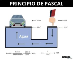 Principio De Pascal: Historia, Aplicaciones, Ejemplos