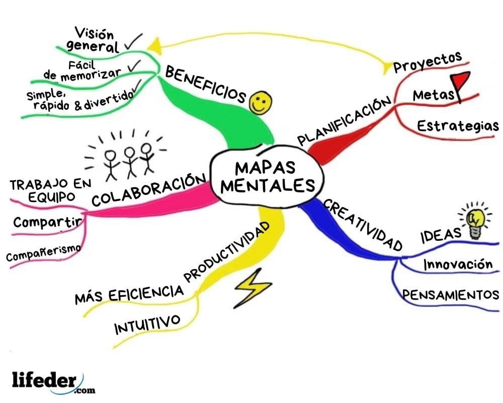 Arriba 106+ imagen mapa mental de emprendimiento e innovacion - Abzlocal.mx