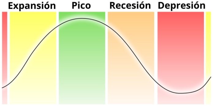 Ciclo Económico: Concepto, Fases, Causas, Ejemplo, Tipos