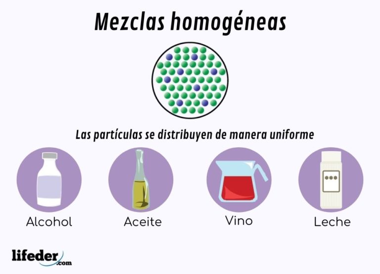 Mezcla Homogénea Concepto Características Y Ejemplos 5603