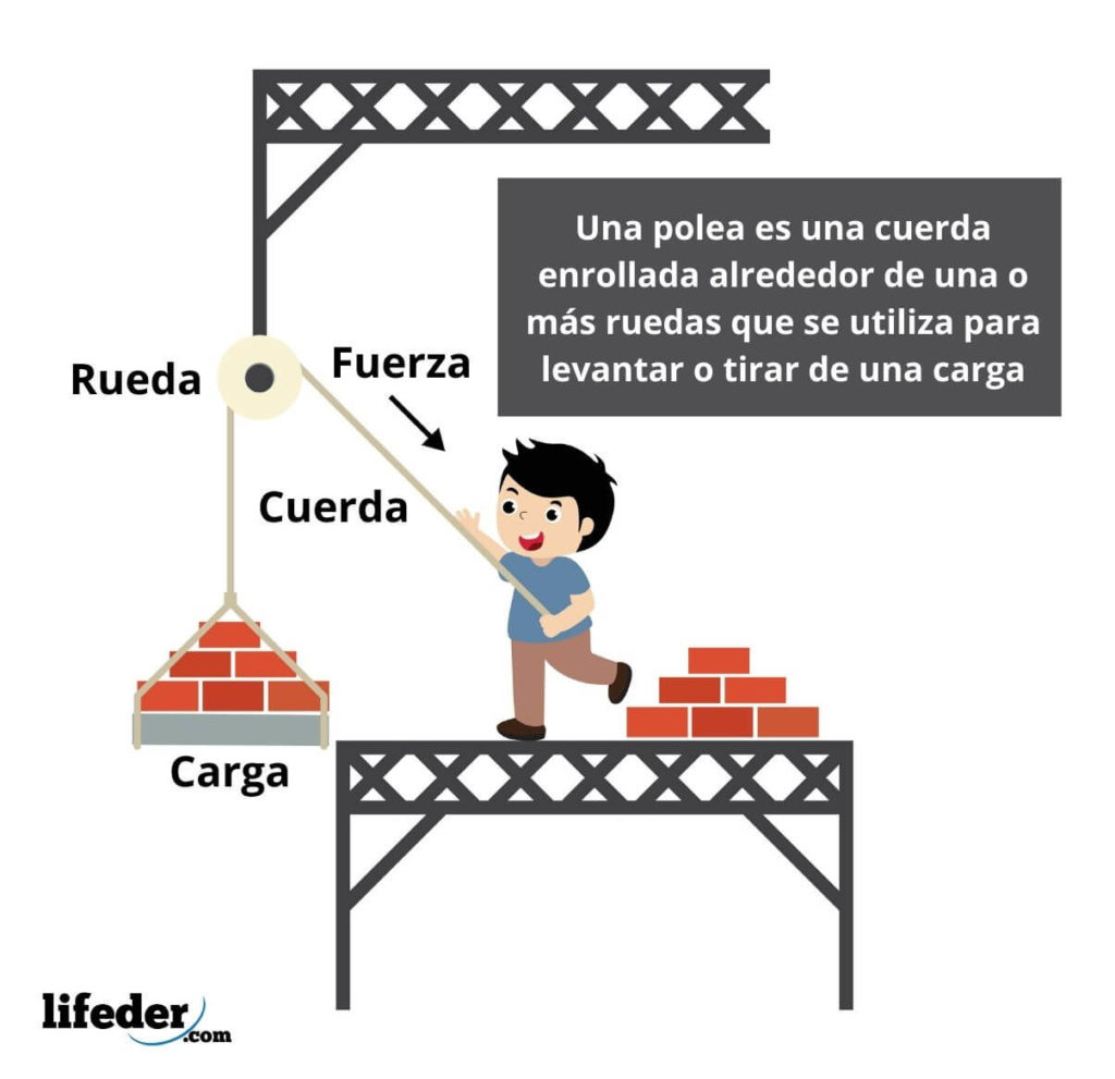 Trabajo: fórmula, unidades, ejemplos, ejercicios