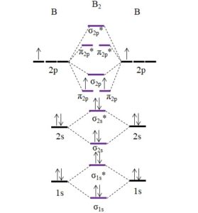 Teoría Del Orbital Molecular: Explicación, Enlaces, Orbitales Y Ejemplos