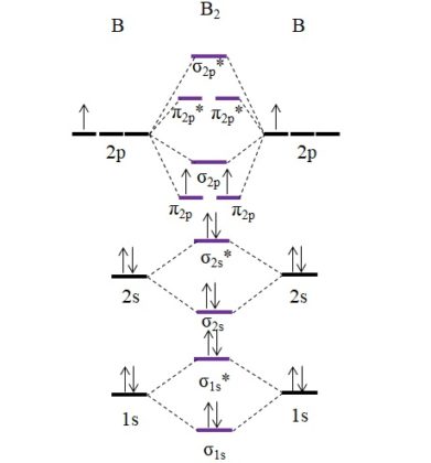 Teoría Del Orbital Molecular: Explicación, Enlaces, Orbitales Y Ejemplos