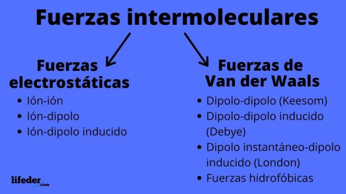 Fuerzas Intermoleculares Concepto Tipos Y Ejemplos 4543