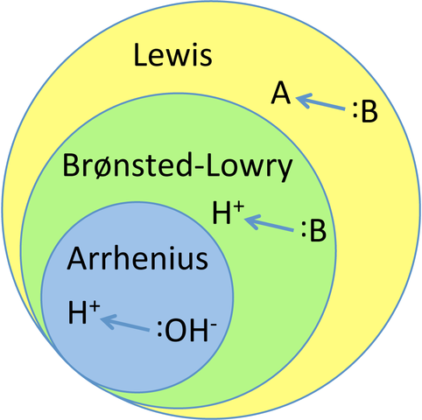 Teoria De Lewis Acidos Y Bases