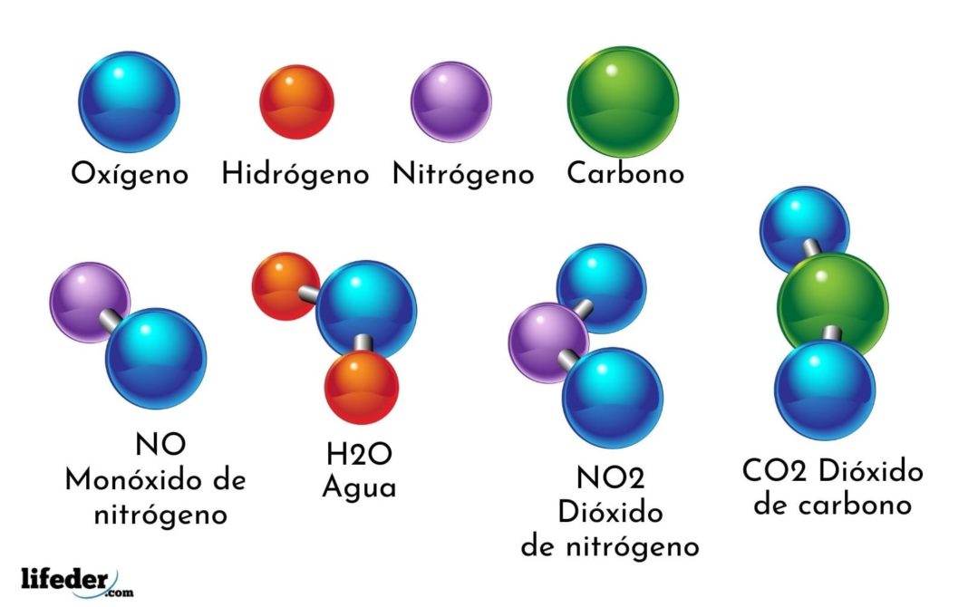 Compuesto Químico: Concepto, Tipos, Elementos, Ejemplos