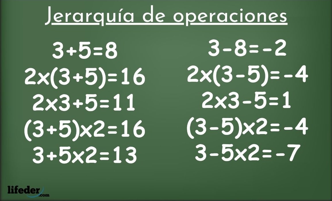 Jerarquía De Operaciones: Explicación, Niveles, Ejemplos, Ejercicios