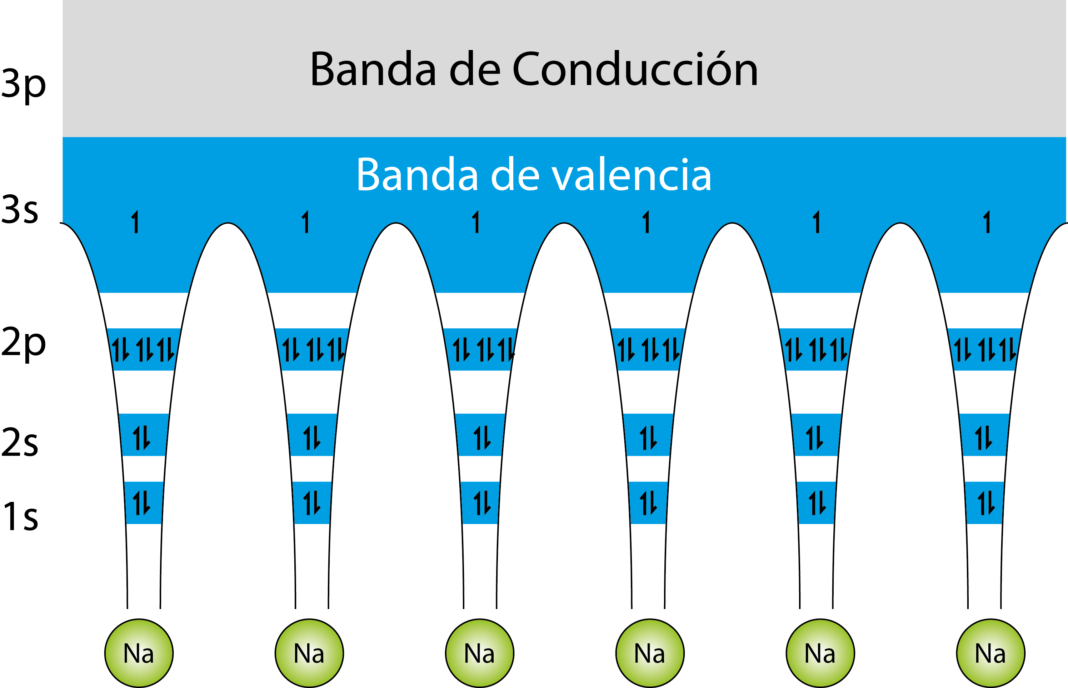 ¿Qué es la teoría de bandas?