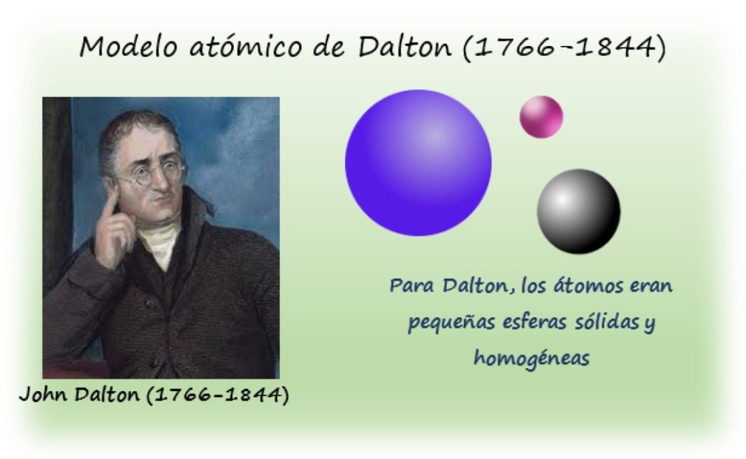 Características Postulados Y Errores Del Modelo Atómico De Dalton Hot Sex Picture 8813