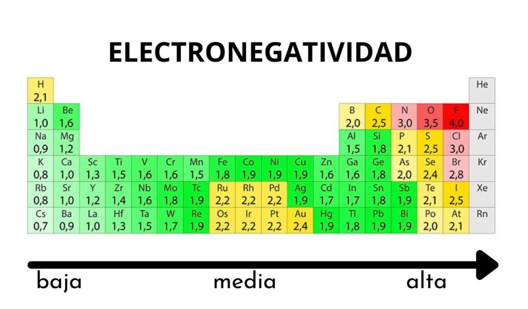 Electronegatividad Qué Es Escalas Variación Utilidad Y Ejemplos 8517