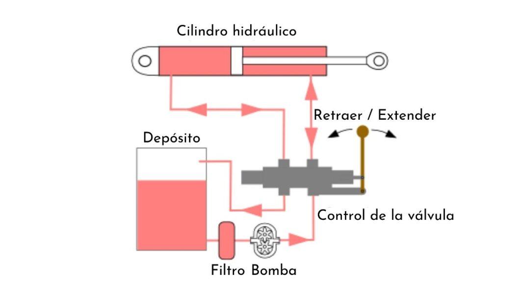 Como funciona un gato hidraulico