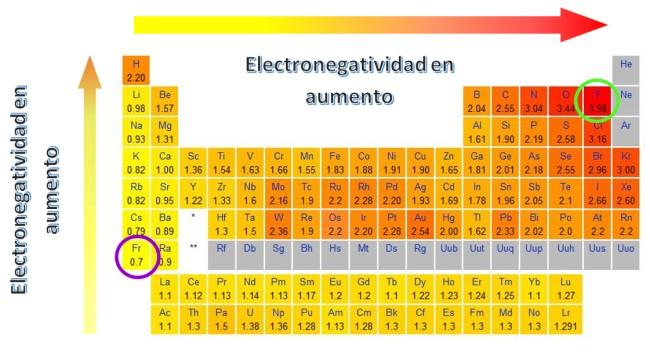 Cuál es el elemento más electronegativo y por qué?