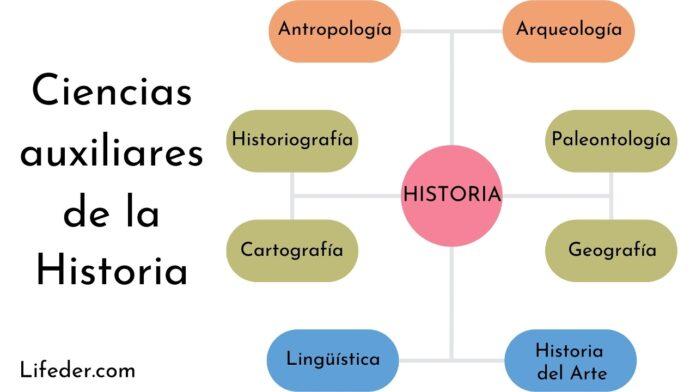 Ciencias Auxiliares De La Historia